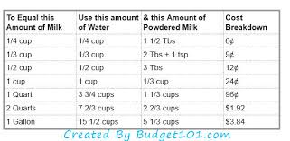 Reconstituting Powdered Milk Chart