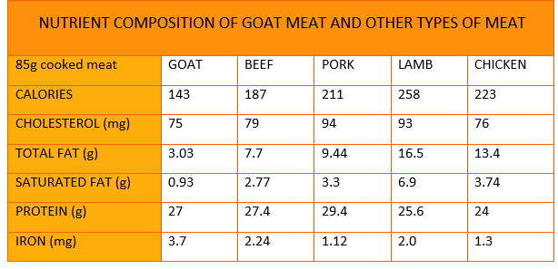 Interesting facts about Goat meat chevon
