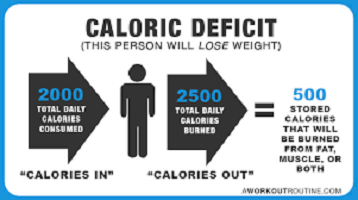 Caloric Deficit How to Burn More Calories Than You’re Eating