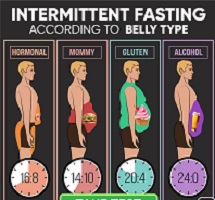 Types of Intermittent Fasting